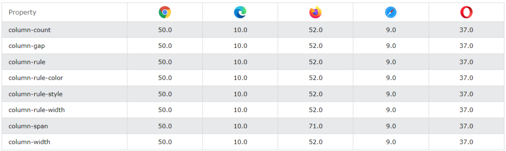 Css Multiple Columns -