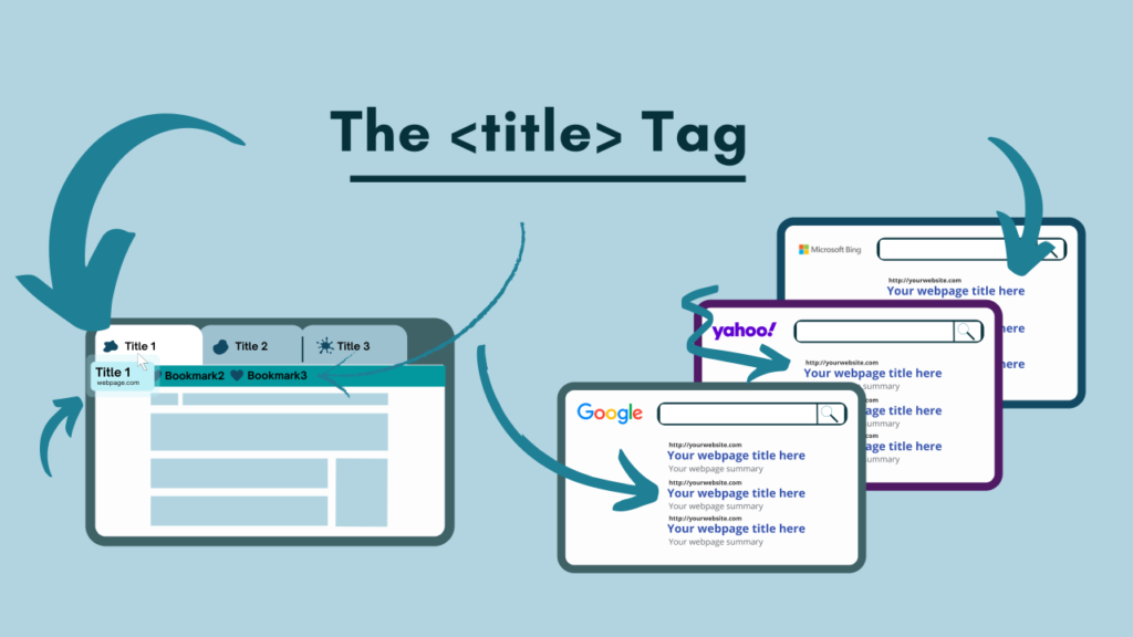 Html Page Title, Webpage Title, Title Element, Browser Title Bar, Search Engine Optimization (Seo), Page Significance, Content Description, Title Tag