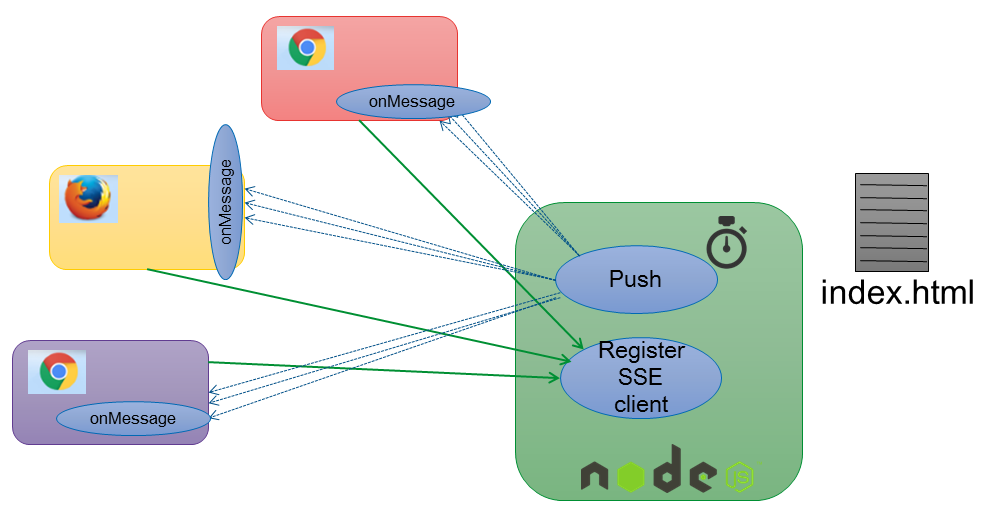 Html Sse, Server-Sent Events, One-Way Messaging, Web Page Updates, Browser Support, Eventsource Object, Server-Side Code, Php, Content-Type Header, Cache Control, Data Output, Onmessage Event