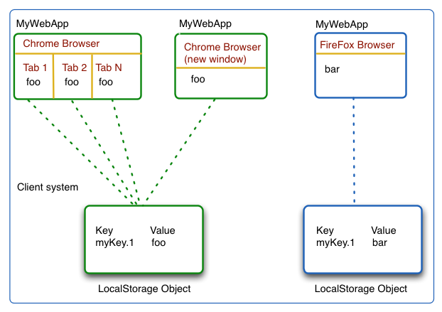 Html Web Storage, Localstorage, Sessionstorage, Cookies, Client-Side Data Storage, Data Persistence, Browser Storage, Web Application Data, Offline Data, Website Performance, Data Security