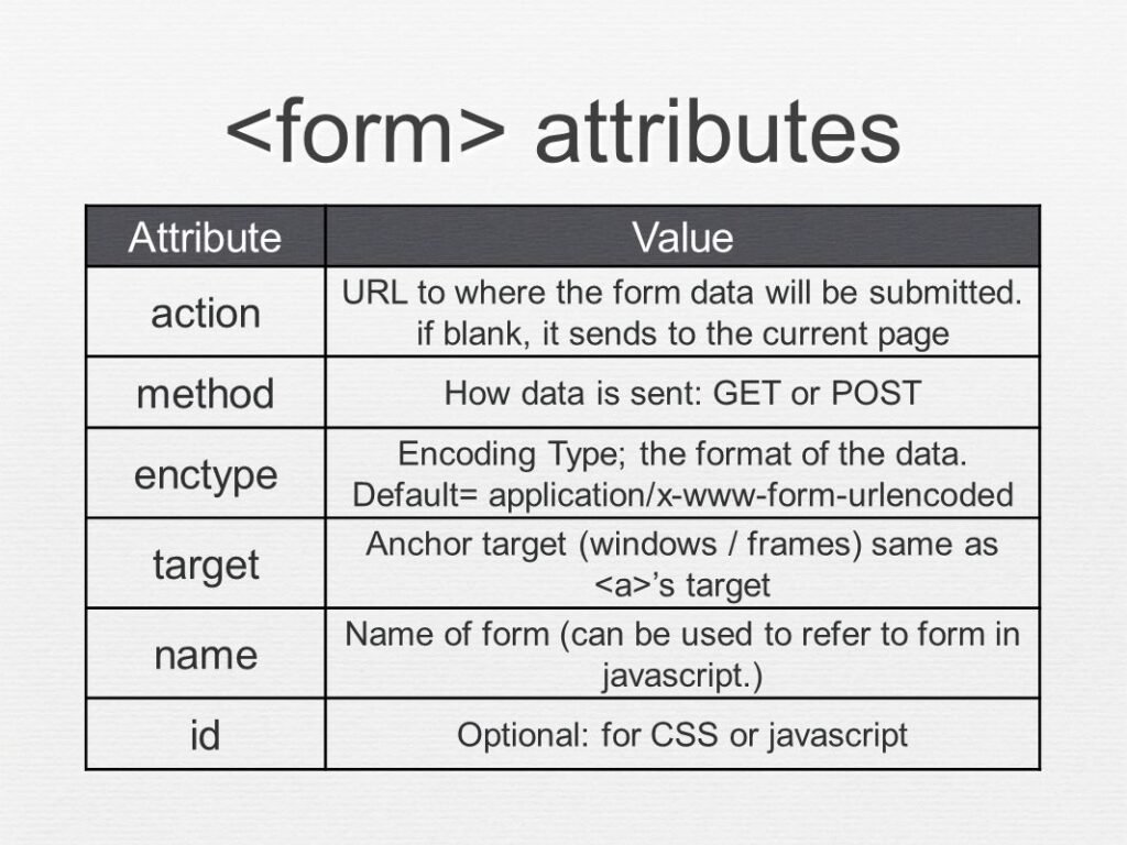 Html Form Attributes - Html Form Attributes