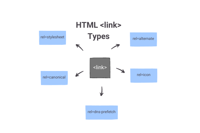 Html Links, Hyperlinks, Link Syntax, Target Attribute, Absolute Urls, Relative Urls, Image As Link, Mailto Link, Button As Link, Link Titles