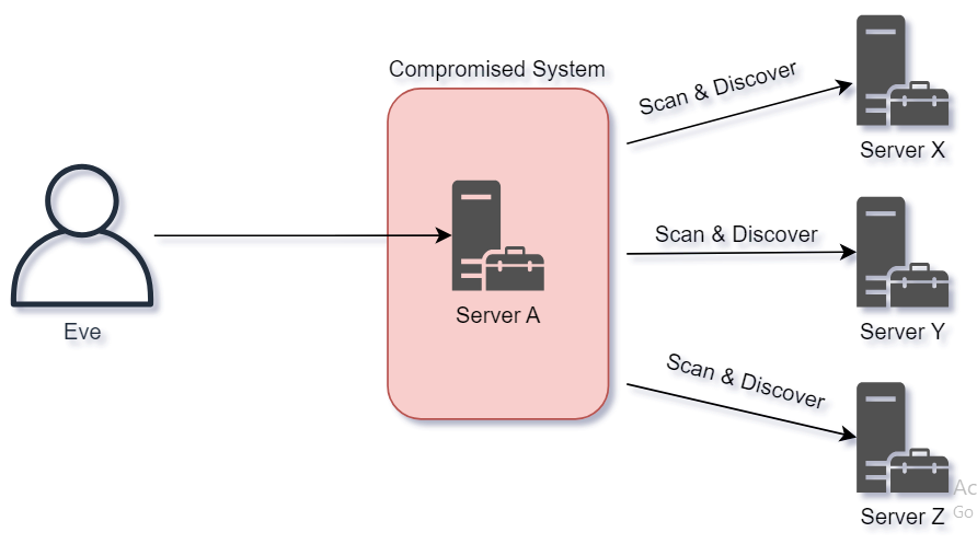 Cs Network Attacks -