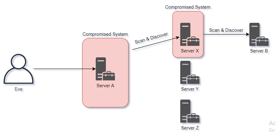 Cs Network Attacks -