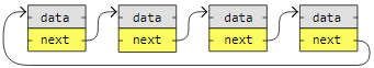 Dsa Linked Lists Types -