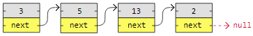 Dsa Linked Lists Types -