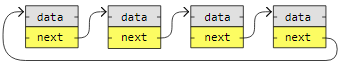 Dsa Linked Lists Types -