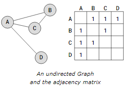 Dsa Graphs -