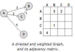 Dsa Graphs -