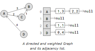 Dsa Graphs -