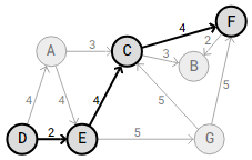 Dsa Shortest Path -