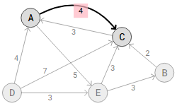 Dsa Shortest Path -