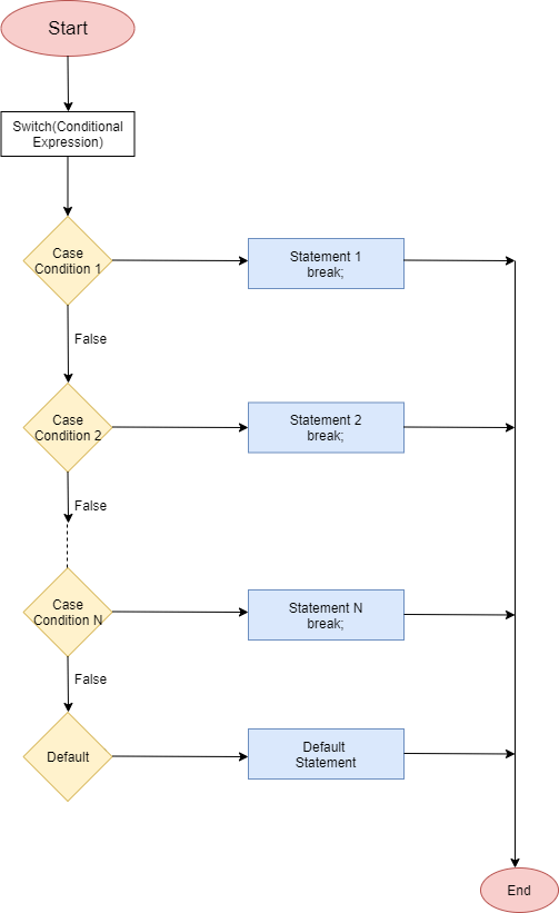 Switch Case Statement -