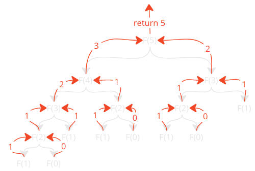 Dsa Simple Algorithm -