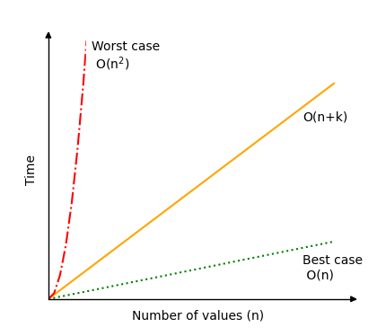 Dsa Counting Sort -