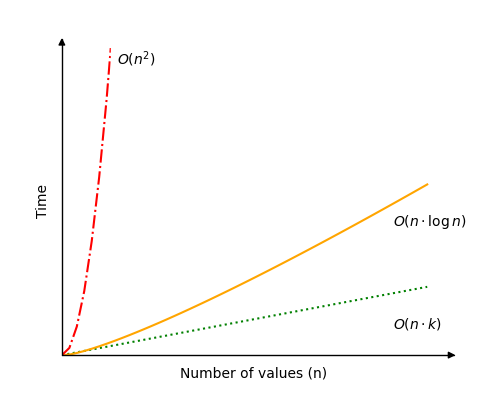 Radix Sort -