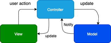 Model View Controller -