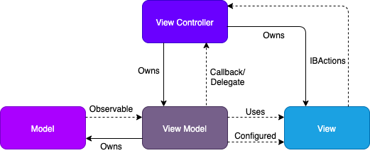 Model View View-Model -