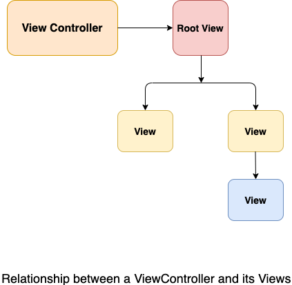 Views &Amp; View Controllers -