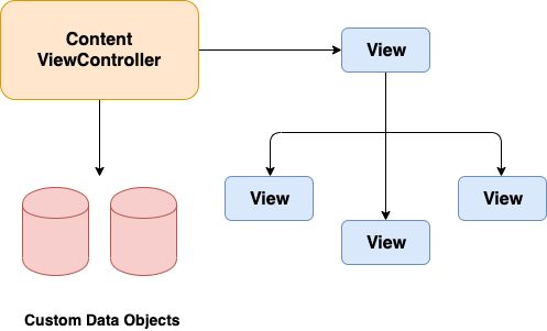 Views &Amp; View Controllers -