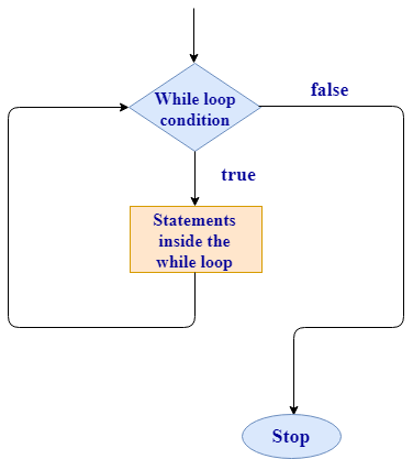 Rust While Loop -