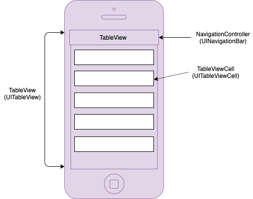 Ios: Table View Controller -