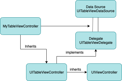 Ios: Table View Controller -